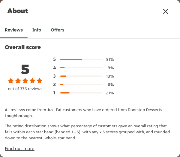 Just Eat rating, total reviews and rating distribution for Doorstep Desserts - Loughborough at the capture date