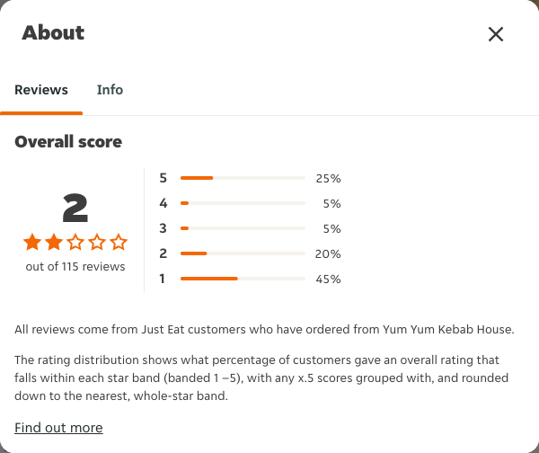 Just Eat rating, total reviews and rating distribution for Yum Yum Kebab House at the capture date