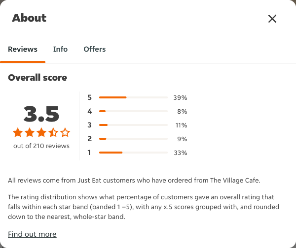 Just Eat rating, total reviews and rating distribution for The Village Cafe at the capture date