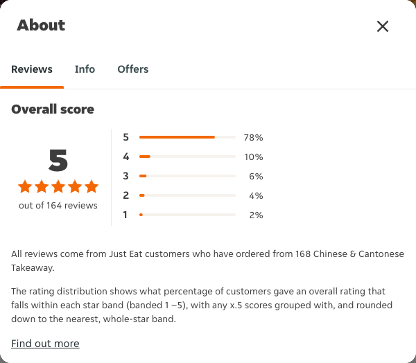 Just Eat rating, total reviews and rating distribution for 168 Chinese & Cantonese Takeaway at the capture date