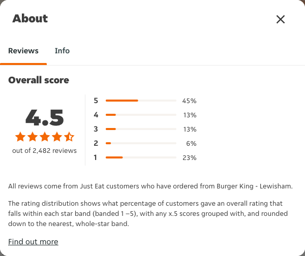 Just Eat rating, total reviews and rating distribution for Burger King - Lewisham at the capture date