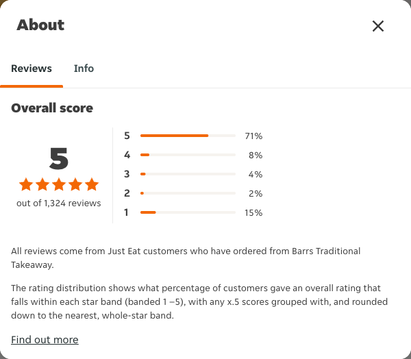 Just Eat rating, total reviews and rating distribution for Barrs Traditional Takeaway at the capture date