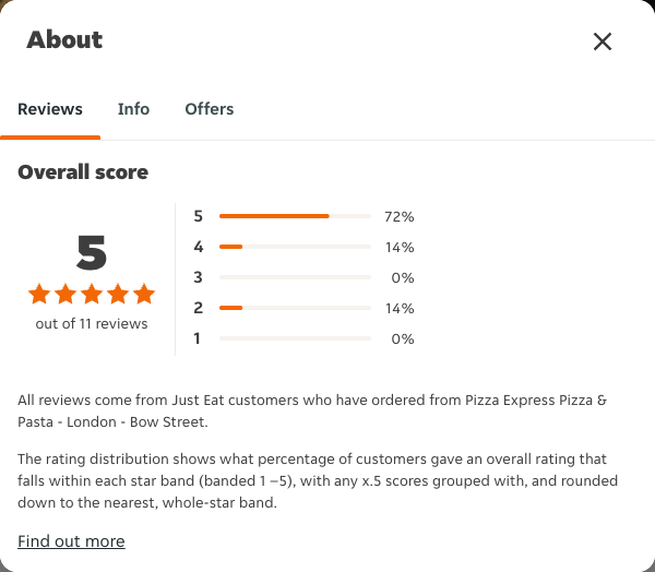 Just Eat rating, total reviews and rating distribution for Pizza Express Pizza & Pasta - London - Bow Street at the capture date