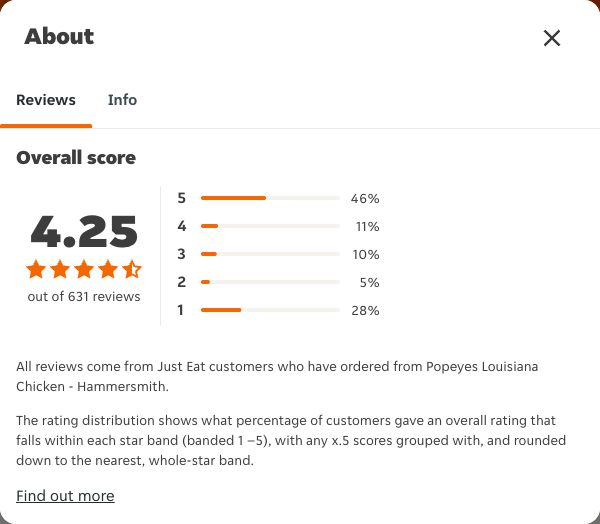 Just Eat rating, total reviews and rating distribution for Popeyes Louisiana Chicken - Hammersmith at the capture date