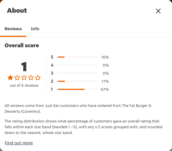 Just Eat rating, total reviews and rating distribution for The Fat Burger & Desserts (Coventry) at the capture date
