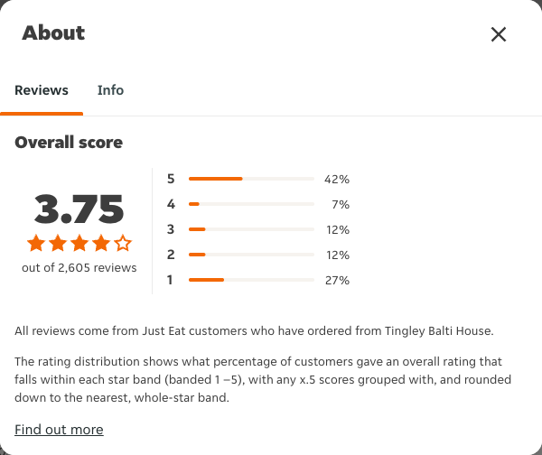 Just Eat rating, total reviews and rating distribution for Tingley Balti House at the capture date