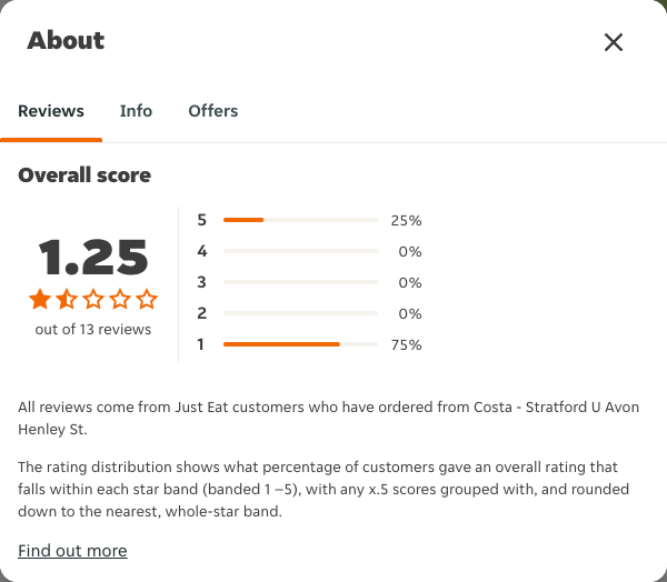 Just Eat rating, total reviews and rating distribution for Costa - Stratford U Avon Henley St at the capture date