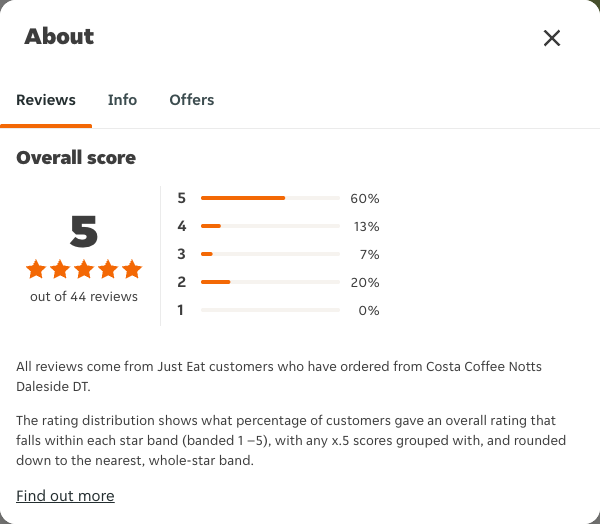Just Eat rating, total reviews and rating distribution for Costa Coffee Notts Daleside DT at the capture date