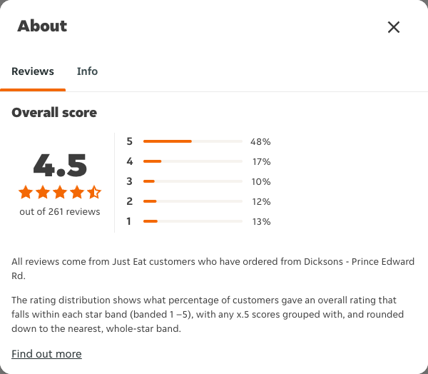 Just Eat rating, total reviews and rating distribution for Dicksons - Prince Edward Rd at the capture date
