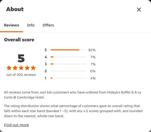 Just Eat rating, total reviews and rating distribution for Hidaya's Buffet & A La Carte @ Cambridge Hotel at the capture date