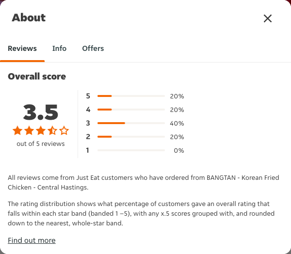 Just Eat rating, total reviews and rating distribution for BANGTAN - Korean Fried Chicken - Central Hastings at the capture date