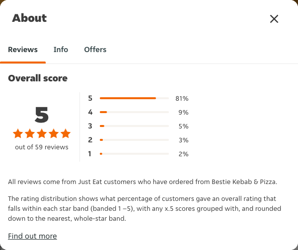 Just Eat rating, total reviews and rating distribution for Bestie Kebab & Pizza at the capture date