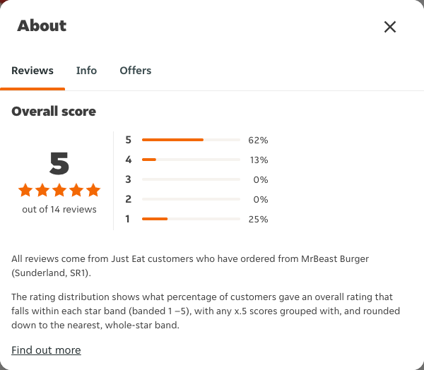 Just Eat rating, total reviews and rating distribution for MrBeast Burger (Sunderland, SR1) at the capture date