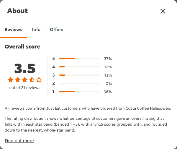 Just Eat rating, total reviews and rating distribution for Costa Coffee Halesowen at the capture date