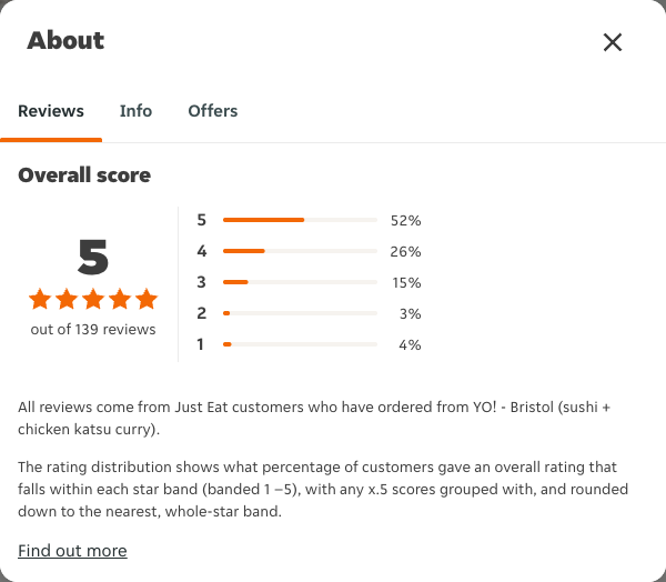 Just Eat rating, total reviews and rating distribution for YO! - Bristol (sushi + chicken katsu curry) at the capture date