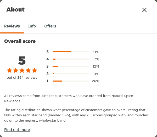 Just Eat rating, total reviews and rating distribution for Natural Spice - Newlands at the capture date