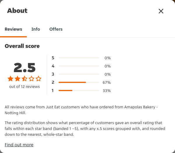 Just Eat rating, total reviews and rating distribution for Amapolas Bakery - Notting Hill at the capture date