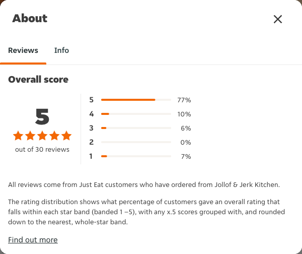 Just Eat rating, total reviews and rating distribution for Jollof & Jerk Kitchen at the capture date