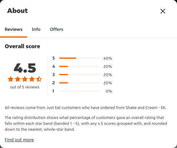 Just Eat rating, total reviews and rating distribution for Shake and Cream - EK at the capture date