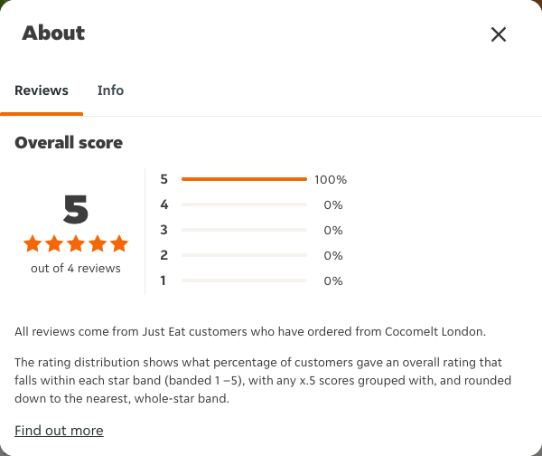 Just Eat rating, total reviews and rating distribution for Cocomelt London at the capture date