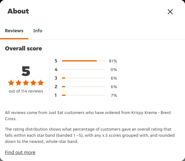 Just Eat rating, total reviews and rating distribution for Krispy Kreme - Brent Cross at the capture date