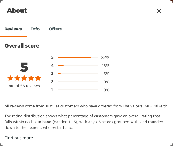 Just Eat rating, total reviews and rating distribution for The Salters Inn - Dalkeith at the capture date