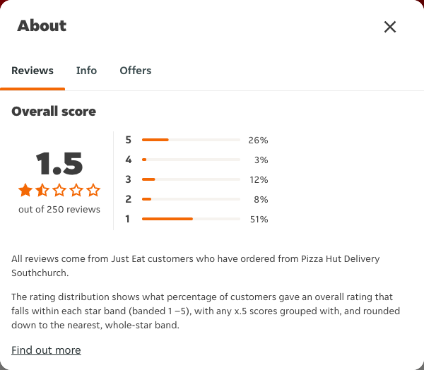 Just Eat rating, total reviews and rating distribution for Pizza Hut Delivery Southchurch at the capture date