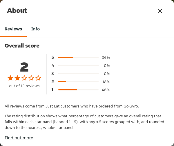 Just Eat rating, total reviews and rating distribution for Go.Gyro at the capture date