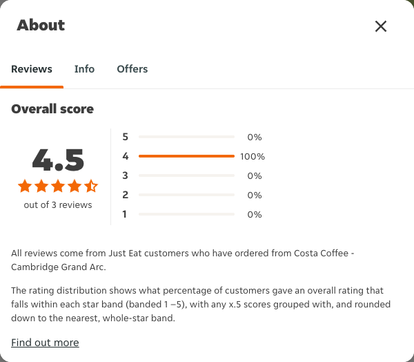 Just Eat rating, total reviews and rating distribution for Costa Coffee - Cambridge Grand Arc at the capture date
