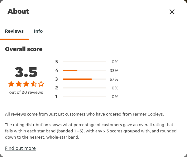 Just Eat rating, total reviews and rating distribution for Farmer Copleys at the capture date