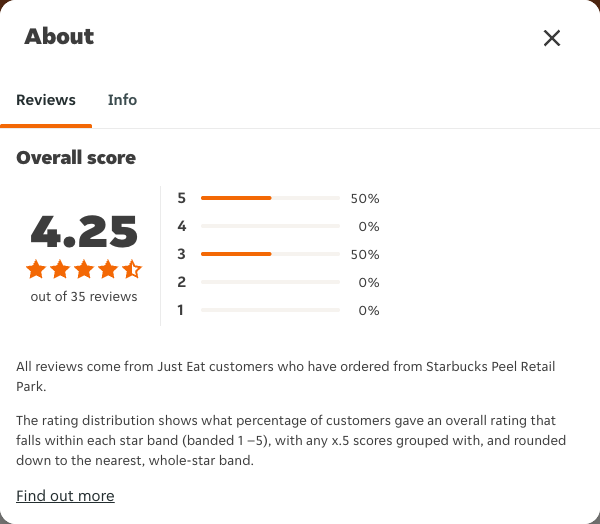 Just Eat rating, total reviews and rating distribution for Starbucks Peel Retail Park at the capture date