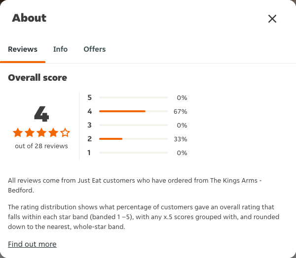 Just Eat rating, total reviews and rating distribution for The Kings Arms - Bedford at the capture date