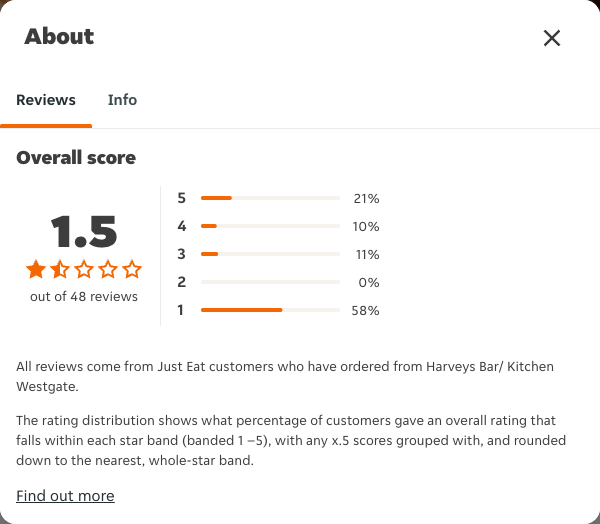 Just Eat rating, total reviews and rating distribution for Harveys Bar/ Kitchen Westgate at the capture date