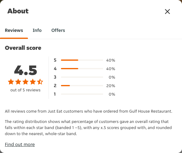 Just Eat rating, total reviews and rating distribution for Gulf House Restaurant at the capture date