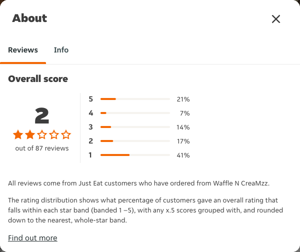 Just Eat rating, total reviews and rating distribution for Waffle N CreaMzz at the capture date