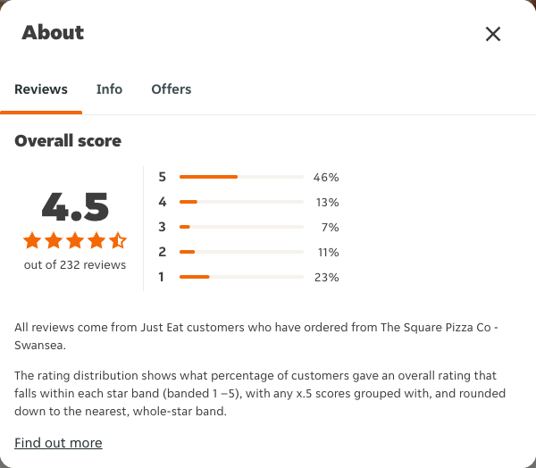 Just Eat rating, total reviews and rating distribution for The Square Pizza Co - Swansea at the capture date