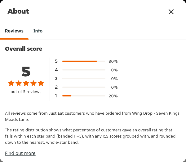 Just Eat rating, total reviews and rating distribution for Wing Drop - Seven Kings Meads Lane at the capture date