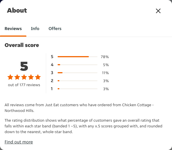 Just Eat rating, total reviews and rating distribution for Chicken Cottage - Northwood Hills at the capture date