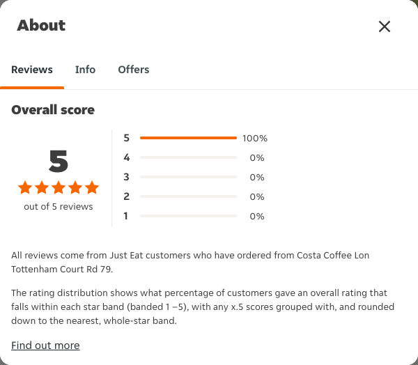 Just Eat rating, total reviews and rating distribution for Costa Coffee Lon Tottenham Court Rd 79 at the capture date
