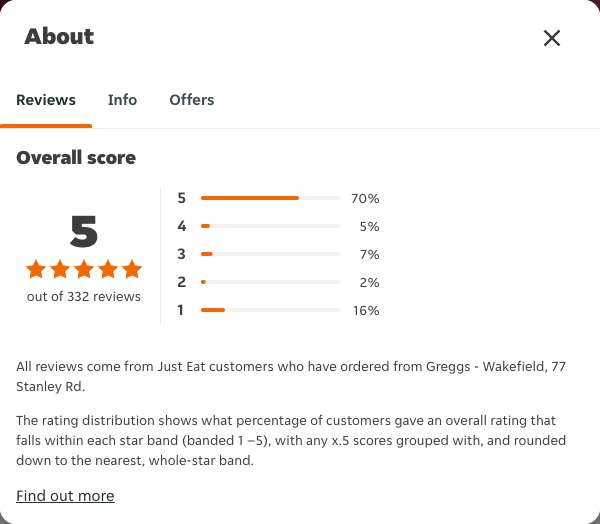 Just Eat rating, total reviews and rating distribution for Greggs - Wakefield, 77 Stanley Rd at the capture date