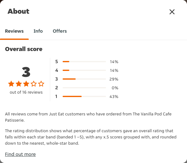 Just Eat rating, total reviews and rating distribution for The Vanilla Pod Cafe Patisserie at the capture date