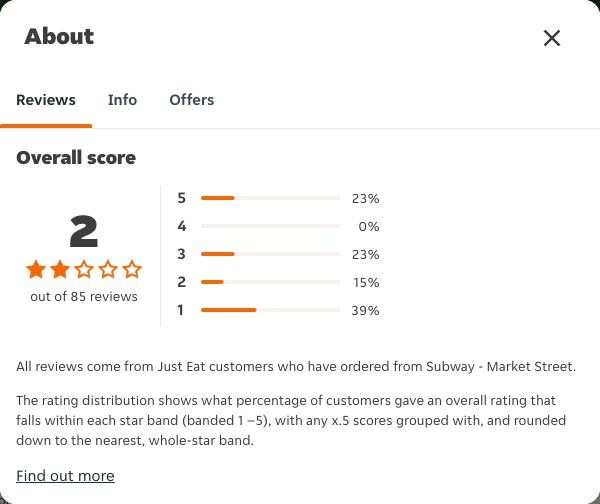 Just Eat rating, total reviews and rating distribution for Subway - Market Street at the capture date