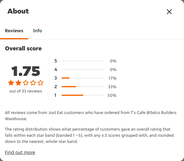 Just Eat rating, total reviews and rating distribution for T's Cafe @Selco Builders Warehouse at the capture date
