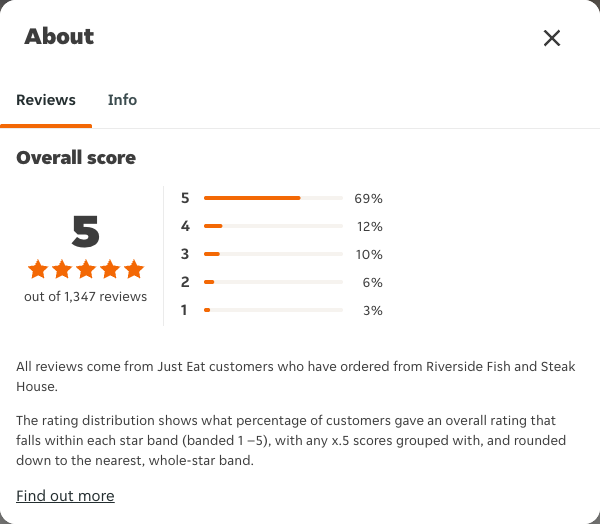 Just Eat rating, total reviews and rating distribution for Riverside Fish and Steak House at the capture date