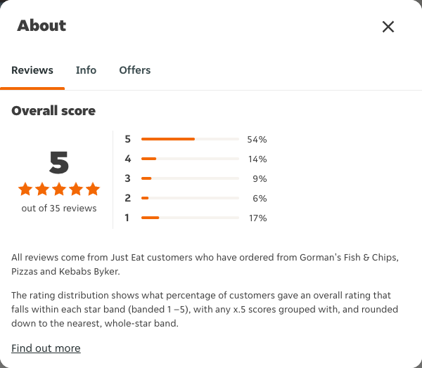 Just Eat rating, total reviews and rating distribution for Gorman's Fish & Chips, Pizzas and Kebabs Byker at the capture date