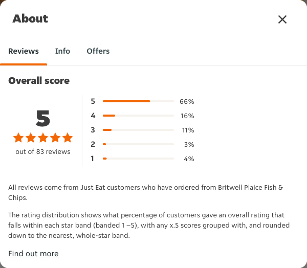 Just Eat rating, total reviews and rating distribution for Britwell Plaice Fish & Chips at the capture date