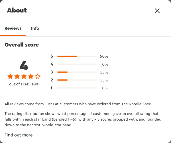 Just Eat rating, total reviews and rating distribution for The Noodle Shed at the capture date