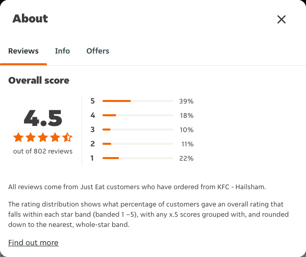Just Eat rating, total reviews and rating distribution for KFC - Hailsham at the capture date