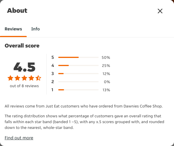 Just Eat rating, total reviews and rating distribution for Dawnies Coffee Shop at the capture date