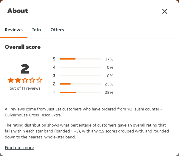 Just Eat rating, total reviews and rating distribution for YO! sushi counter - Culverhouse Cross Tesco Extra at the capture date